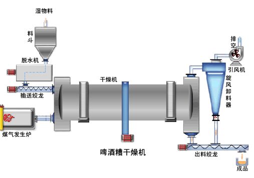 啤酒糟烘干機(jī)